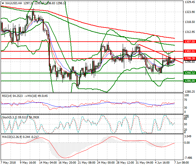 Gold Mid-day Analysis 07 June 2018