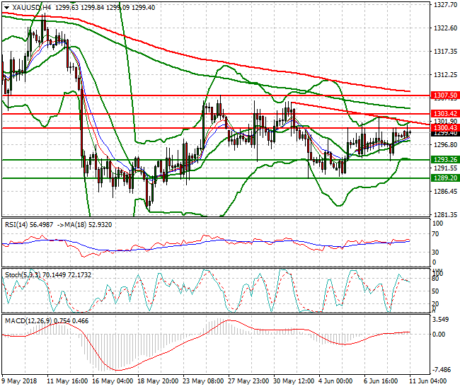 Gold Intra-day Analysis 11 June 2018