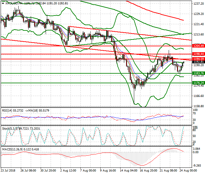 Gold Evening Analysis 24 Aug 2018