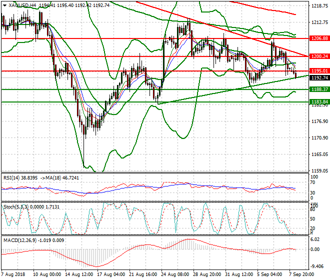 Gold Intra-day Analysis 10 Sep. 2018