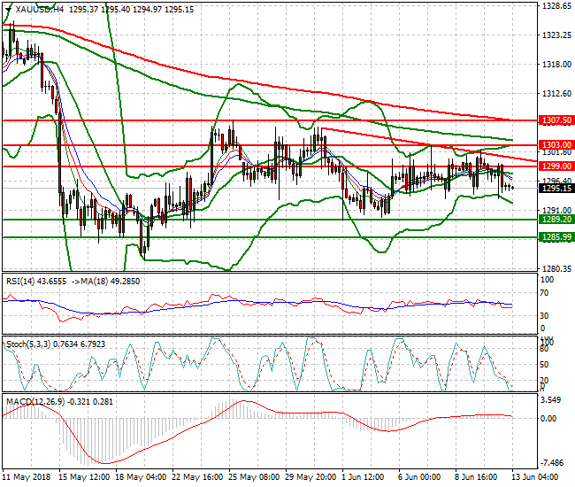 Gold Intra-day Analysis 13 June 2018