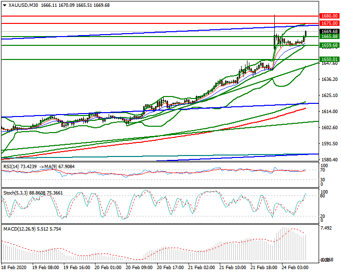 Gold Mid-day Analysis 24 Feb 2020