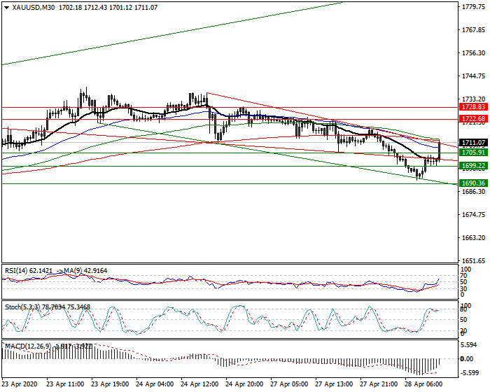Gold  Intra-day Analysis 28 April 2020