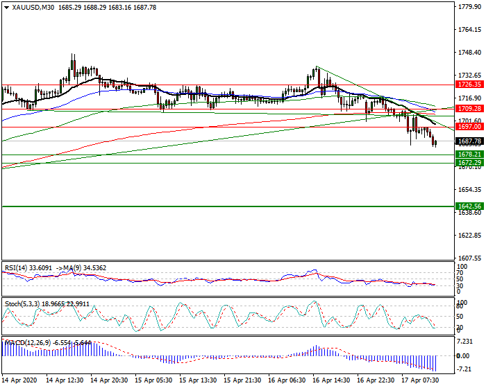 Gold  Intra-day Analysis 17 April 2020