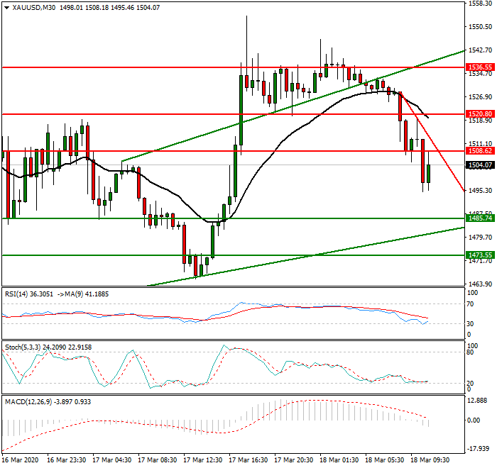 Gold Intra-day Analysis 18 March 2020