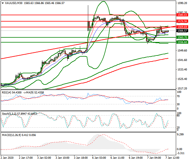 Gold Evening Analysis 07 Jan 2020