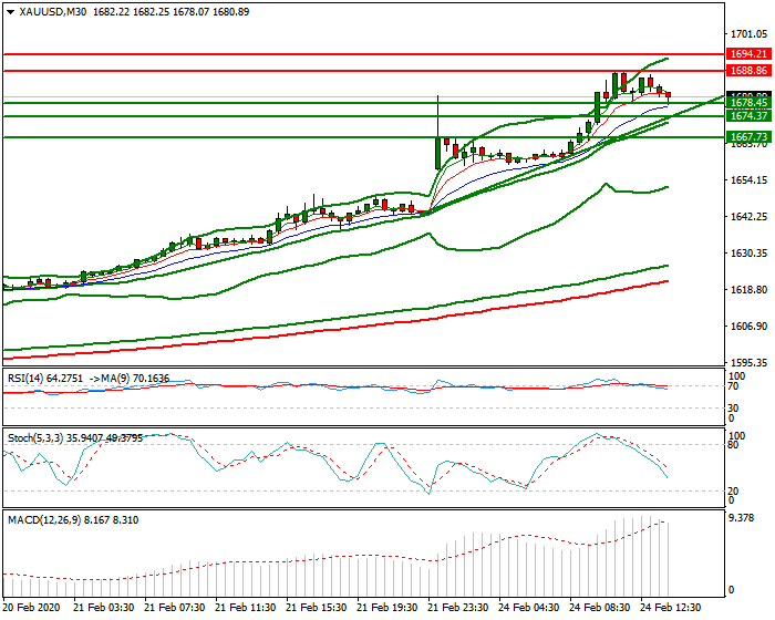 Gold Evening Analysis 24 Feb 2020