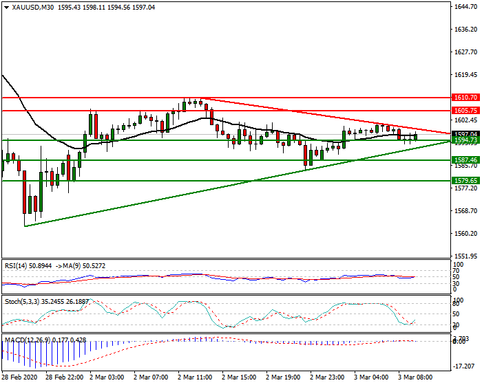 Gold Intra-day Analysis 03 March 2020