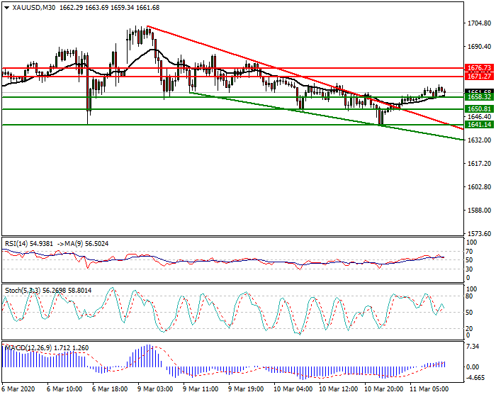 Gold Intra-day Analysis 11 March 2020