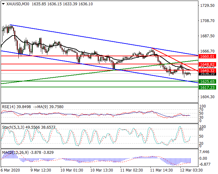 Gold Intra-day Analysis 12 March 2020