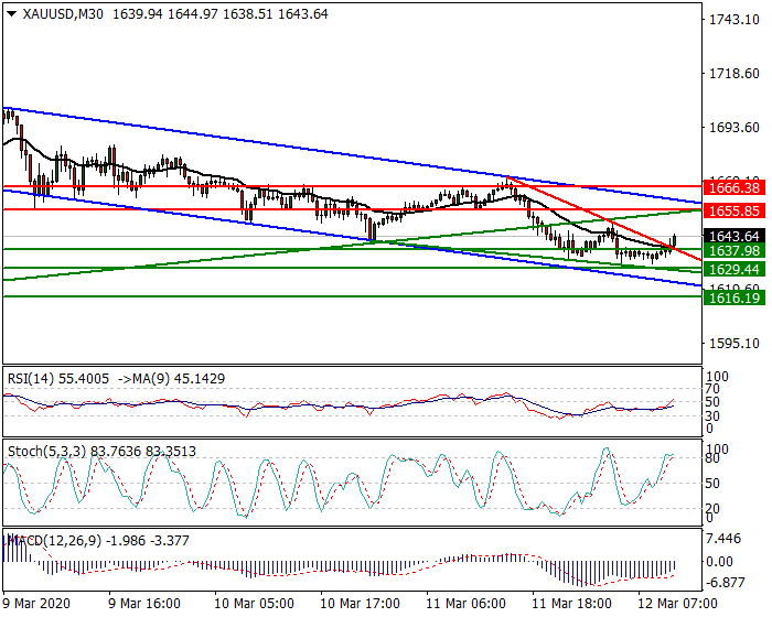 Gold Intra-day Analysis 12 March 2020