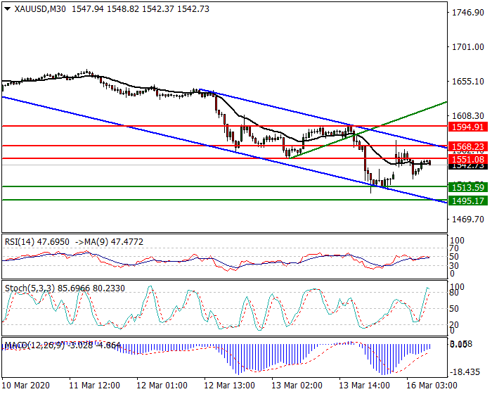 Gold Intra-day Analysis 16 March 2020