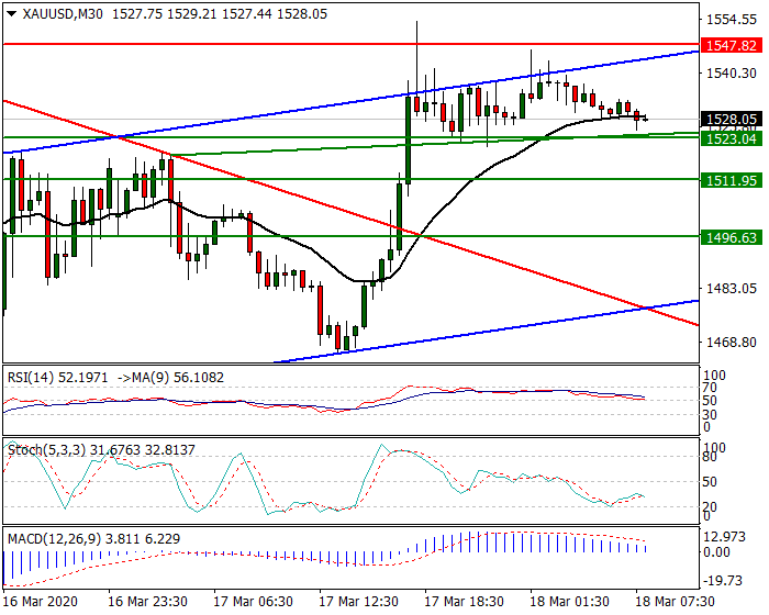 Gold Intra-day Analysis 18 March 2020
