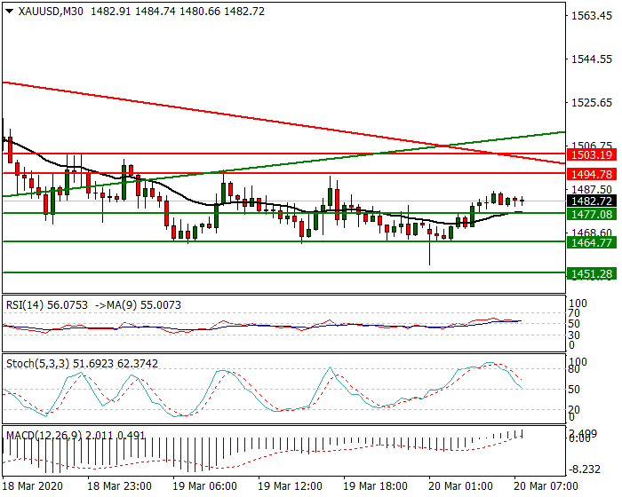 Gold Intra-day Analysis 20 March 2020