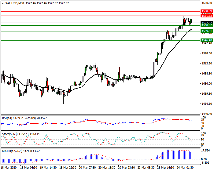 Gold Intra-day Analysis 24 March 2020