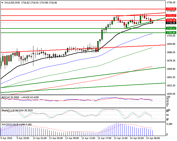 Gold  Intra-day Analysis 14 April 2020