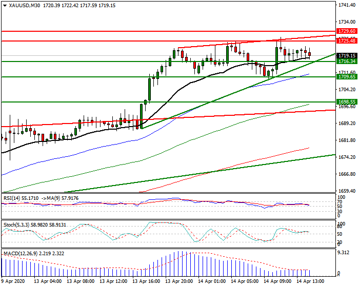 Gold  Intra-day Analysis 14 April 2020