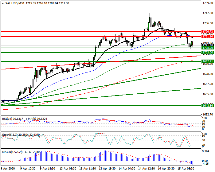 Gold  Intra-day Analysis 15 April 2020