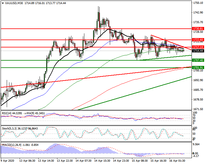 Gold  Intra-day Analysis 16 April 2020