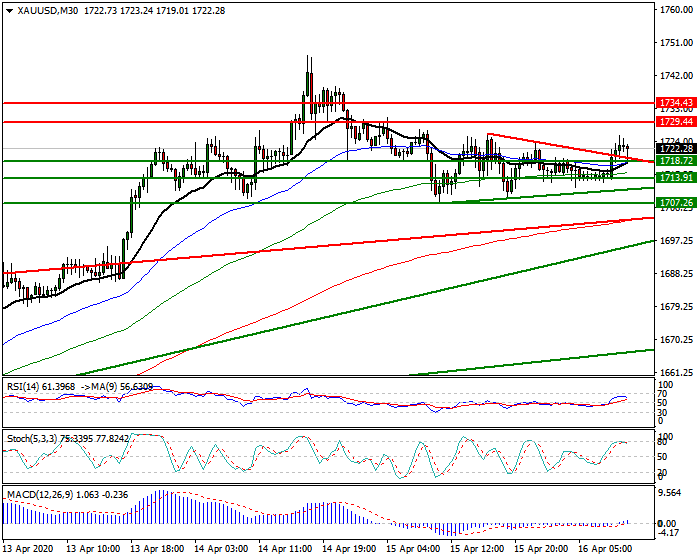 Gold  Intra-day Analysis 16 April 2020