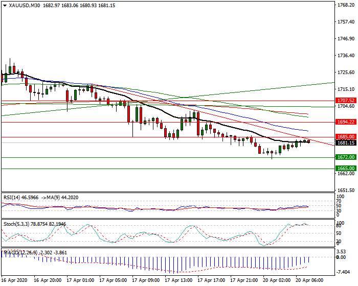 Gold  Intra-day Analysis 20 April 2020