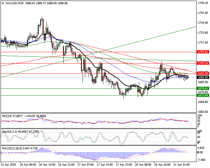 Gold  Intra-day Analysis 21 April 2020
