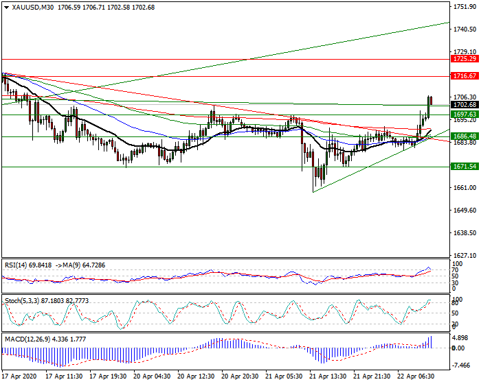 Gold  Intra-day Analysis 22 April 2020