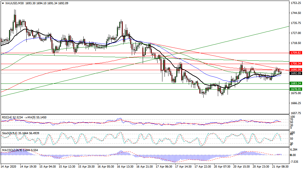 Gold  Intra-day Analysis 21 April 2020