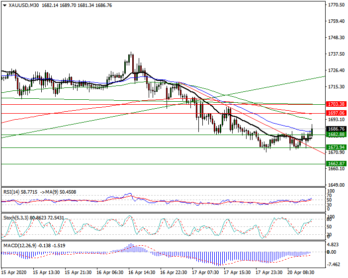 Gold  Intra-day Analysis 20 April 2020