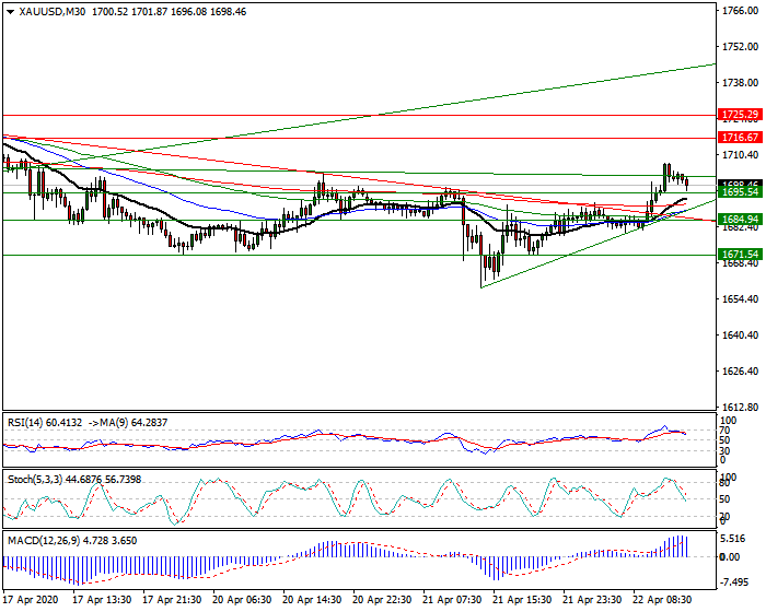 Gold  Intra-day Analysis 22 April 2020