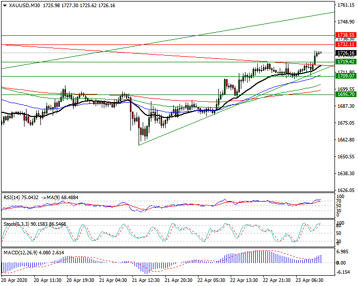 Gold  Intra-day Analysis 23 April 2020