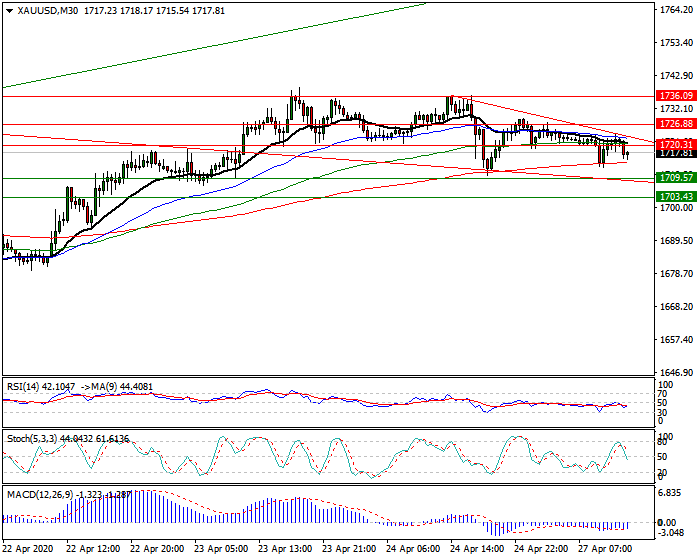 Gold  Intra-day Analysis 27 April 2020