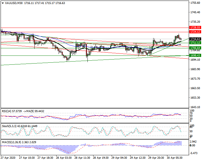 Gold  Intra-day Analysis 30 April 2020