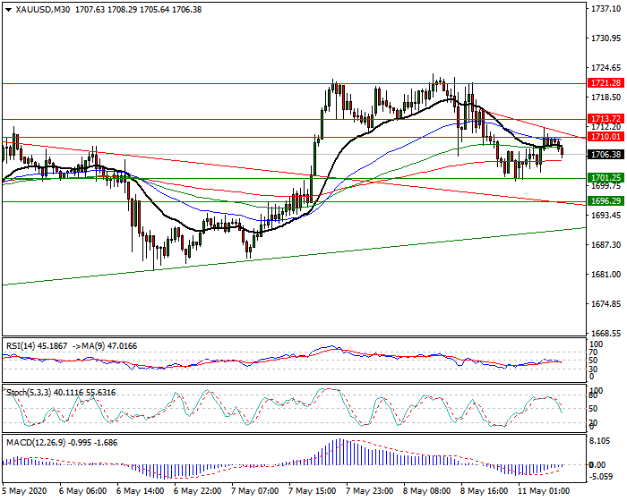 Gold  Intra-day Analysis 11 May 2020