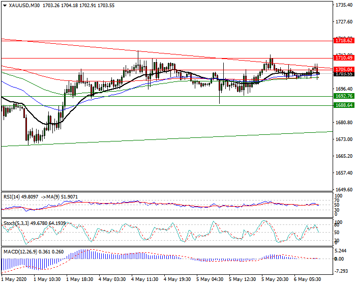 Gold  Intra-day Analysis 06 May 2020