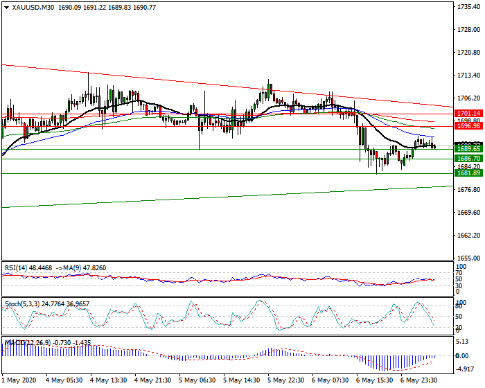 Gold  Intra-day Analysis 07 May 2020