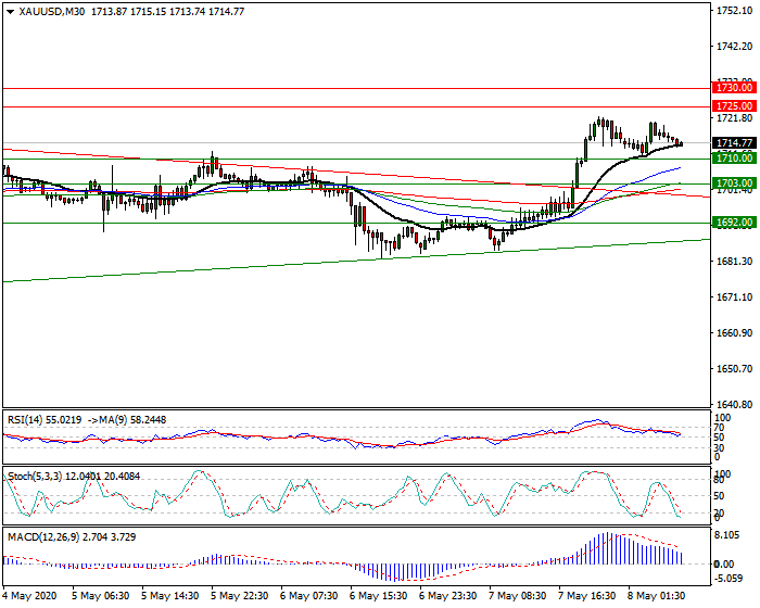 Gold  Intra-day Analysis 08 May 2020