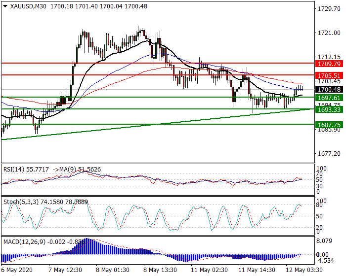 Gold  Intra-day Analysis 12 May 2020