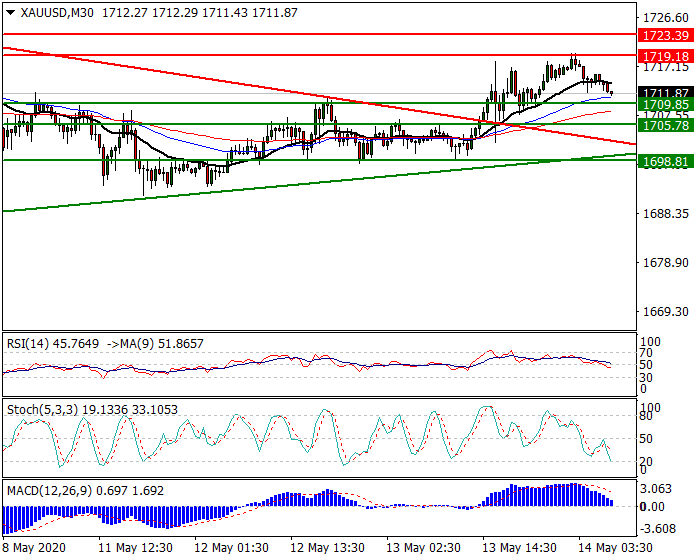 Gold  Intra-day Analysis 13 May 2020