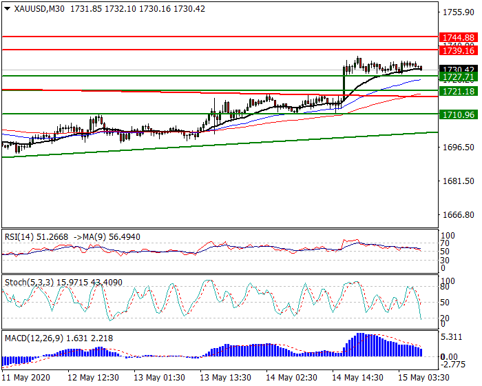 Gold  Intra-day Analysis 15 May 2020