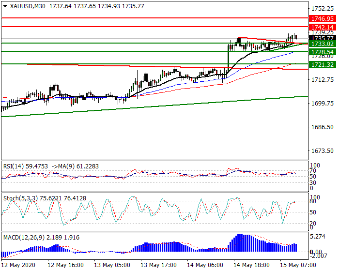 Gold  Intra-day Analysis 15 May 2020