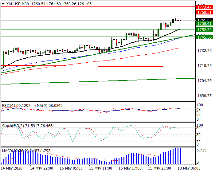 Gold  Intra-day Analysis 18 May 2020