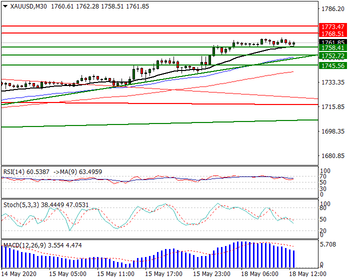 Gold  Intra-day Analysis 18 May 2020