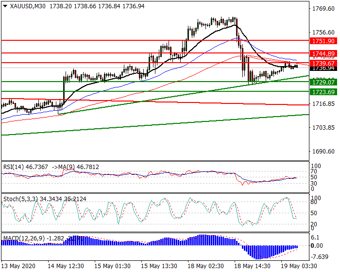 Gold  Intra-day Analysis 19 May 2020