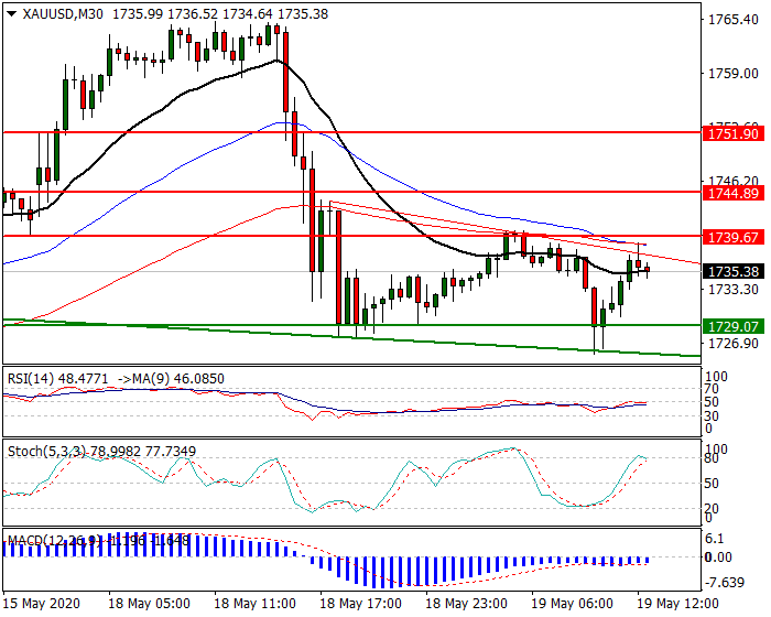 Gold  Intra-day Analysis 19 May 2020