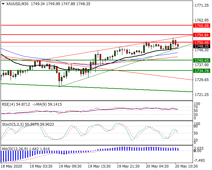 Gold  Intra-day Analysis 20 May 2020