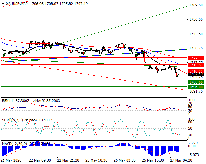 Gold  Intra-day Analysis 27 May 2020