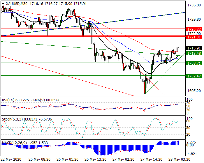 Gold  Intra-day Analysis 28 May 2020