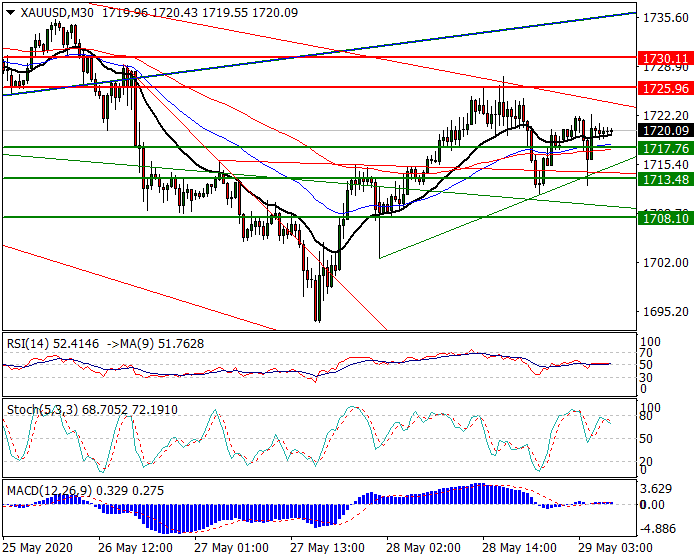 Gold  Intra-day Analysis 29 May 2020