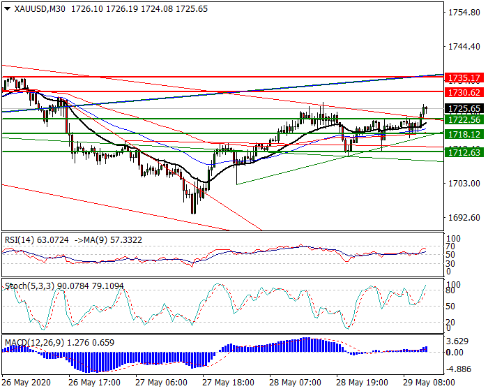 Gold  Intra-day Analysis 29 May 2020